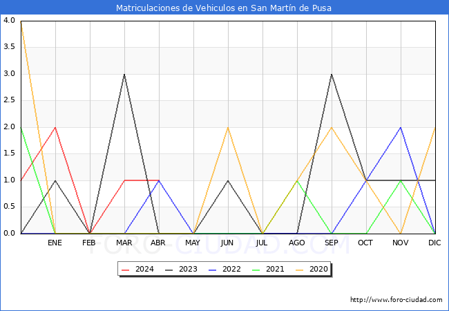 estadsticas de Vehiculos Matriculados en el Municipio de San Martn de Pusa hasta Abril del 2024.