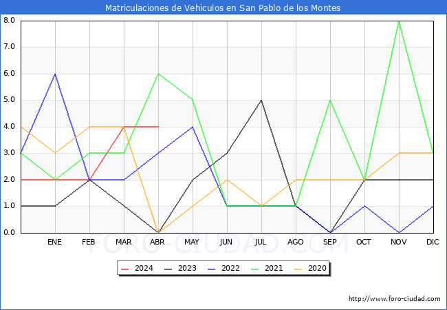 estadsticas de Vehiculos Matriculados en el Municipio de San Pablo de los Montes hasta Abril del 2024.