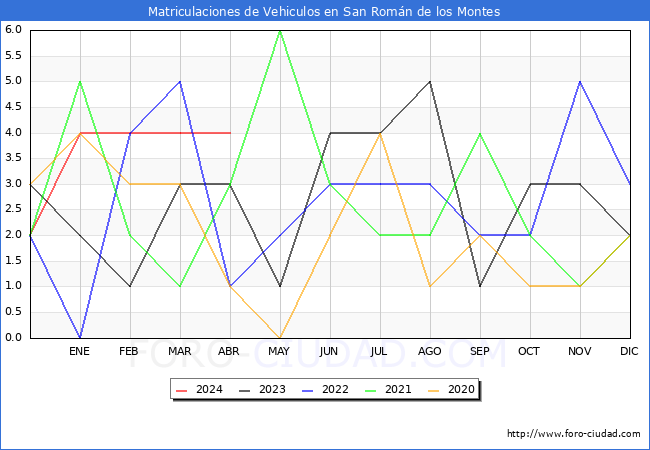 estadsticas de Vehiculos Matriculados en el Municipio de San Romn de los Montes hasta Abril del 2024.