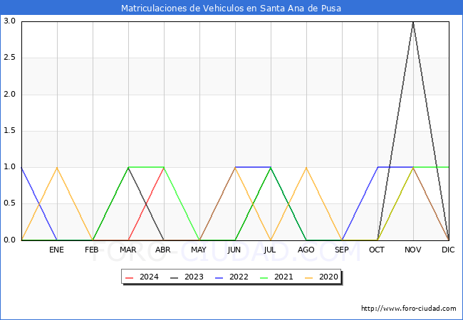 estadsticas de Vehiculos Matriculados en el Municipio de Santa Ana de Pusa hasta Abril del 2024.