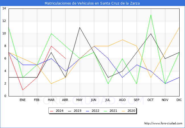 estadsticas de Vehiculos Matriculados en el Municipio de Santa Cruz de la Zarza hasta Abril del 2024.