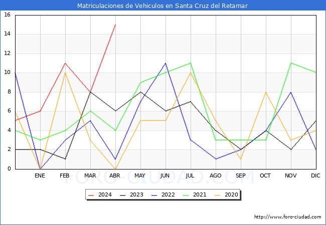 estadsticas de Vehiculos Matriculados en el Municipio de Santa Cruz del Retamar hasta Abril del 2024.