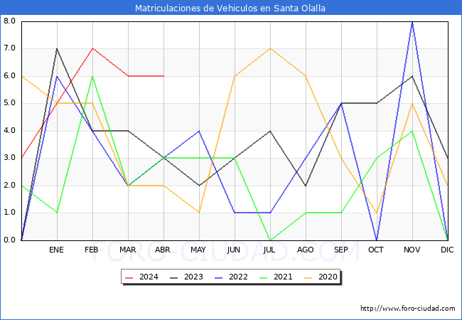 estadsticas de Vehiculos Matriculados en el Municipio de Santa Olalla hasta Abril del 2024.