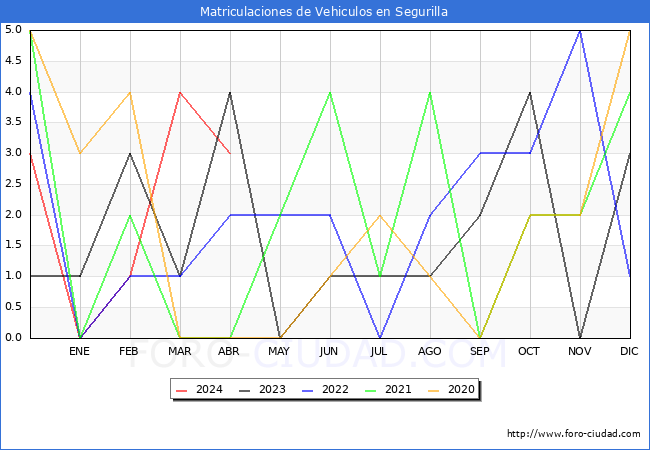 estadsticas de Vehiculos Matriculados en el Municipio de Segurilla hasta Abril del 2024.
