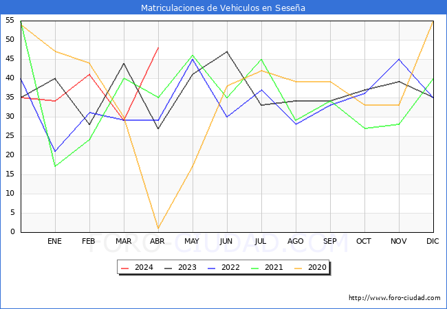 estadsticas de Vehiculos Matriculados en el Municipio de Sesea hasta Abril del 2024.