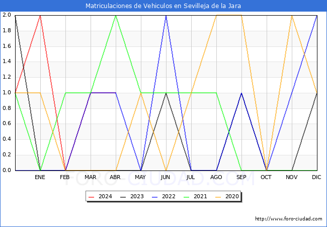 estadsticas de Vehiculos Matriculados en el Municipio de Sevilleja de la Jara hasta Abril del 2024.