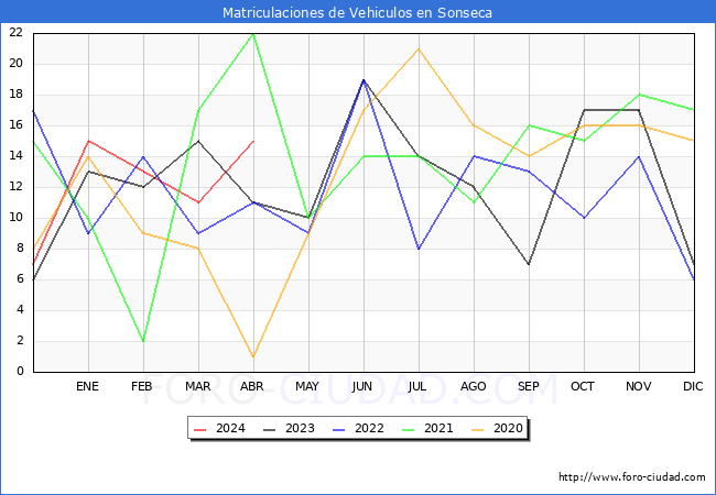estadsticas de Vehiculos Matriculados en el Municipio de Sonseca hasta Abril del 2024.