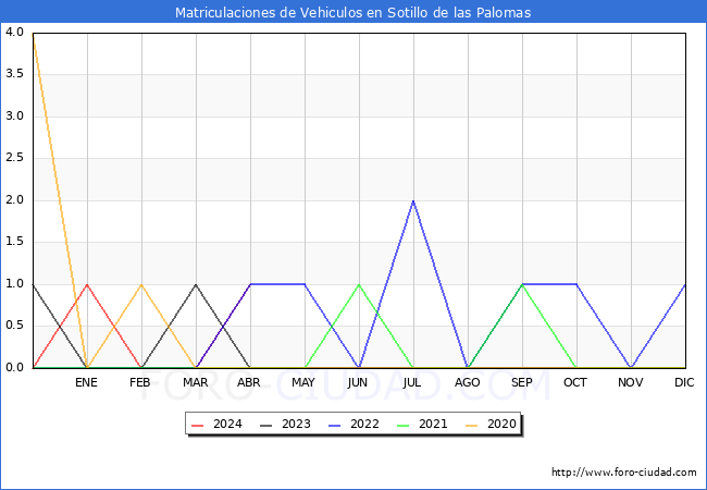 estadsticas de Vehiculos Matriculados en el Municipio de Sotillo de las Palomas hasta Abril del 2024.
