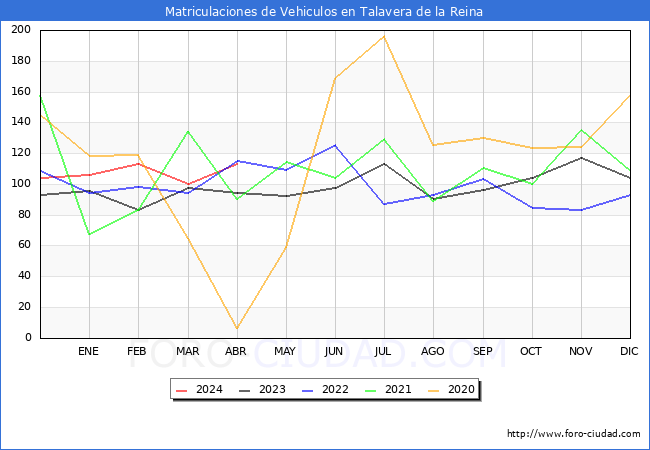 estadsticas de Vehiculos Matriculados en el Municipio de Talavera de la Reina hasta Abril del 2024.