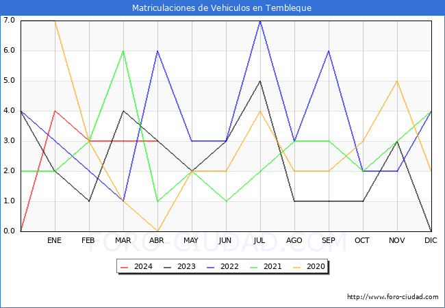 estadsticas de Vehiculos Matriculados en el Municipio de Tembleque hasta Abril del 2024.