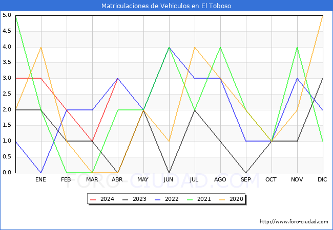 estadsticas de Vehiculos Matriculados en el Municipio de El Toboso hasta Abril del 2024.