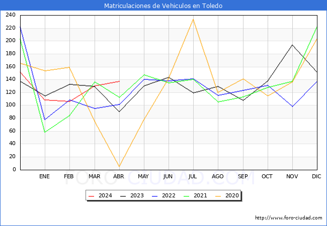 estadsticas de Vehiculos Matriculados en el Municipio de Toledo hasta Abril del 2024.
