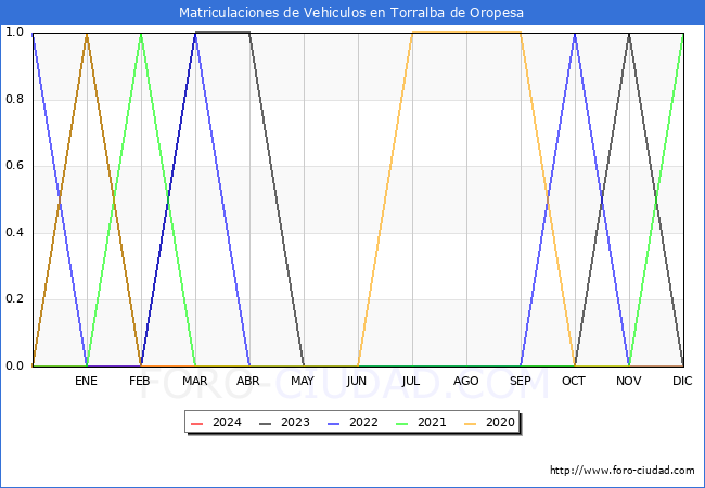 estadsticas de Vehiculos Matriculados en el Municipio de Torralba de Oropesa hasta Abril del 2024.