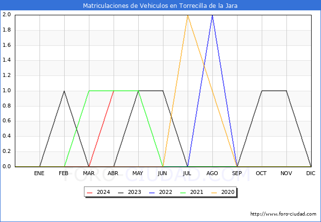 estadsticas de Vehiculos Matriculados en el Municipio de Torrecilla de la Jara hasta Abril del 2024.