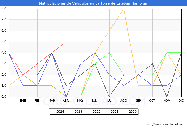 estadsticas de Vehiculos Matriculados en el Municipio de La Torre de Esteban Hambrn hasta Abril del 2024.