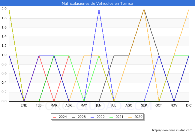 estadsticas de Vehiculos Matriculados en el Municipio de Torrico hasta Abril del 2024.