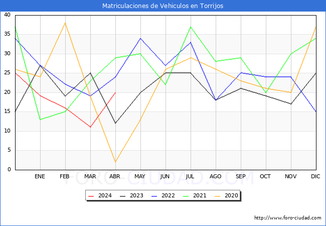 estadsticas de Vehiculos Matriculados en el Municipio de Torrijos hasta Abril del 2024.