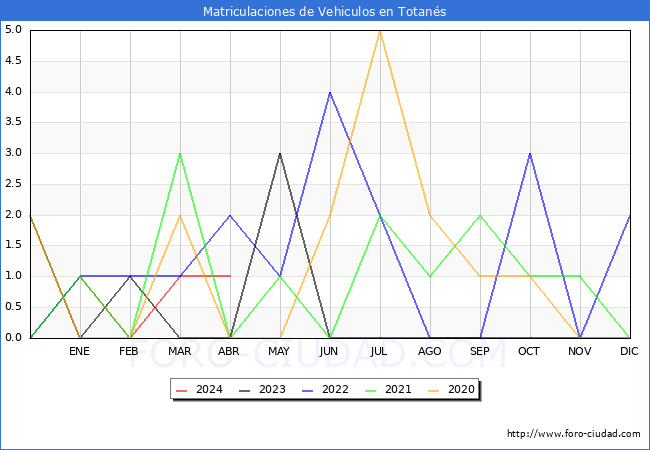estadsticas de Vehiculos Matriculados en el Municipio de Totans hasta Abril del 2024.
