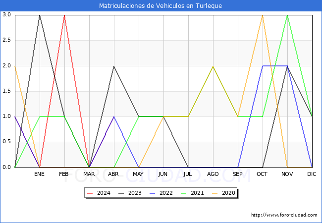estadsticas de Vehiculos Matriculados en el Municipio de Turleque hasta Abril del 2024.