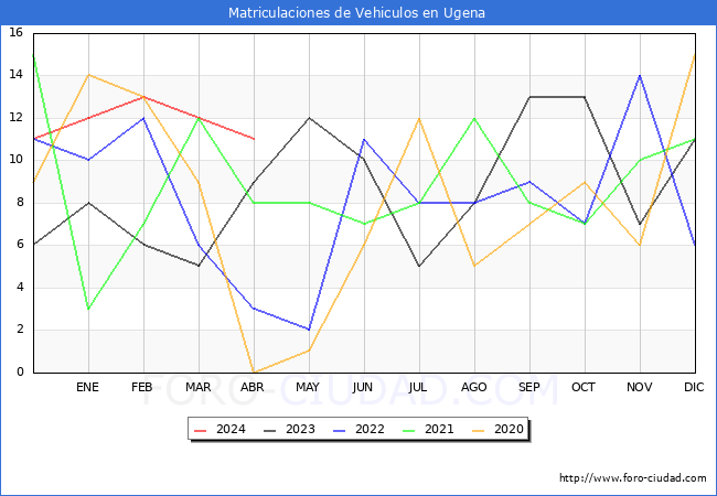estadsticas de Vehiculos Matriculados en el Municipio de Ugena hasta Abril del 2024.