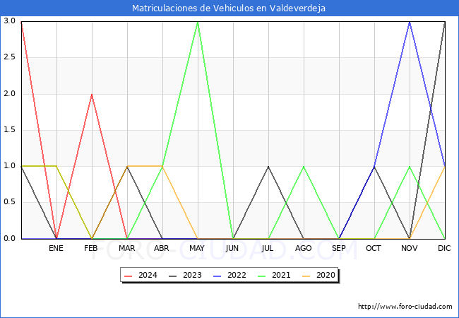 estadsticas de Vehiculos Matriculados en el Municipio de Valdeverdeja hasta Abril del 2024.
