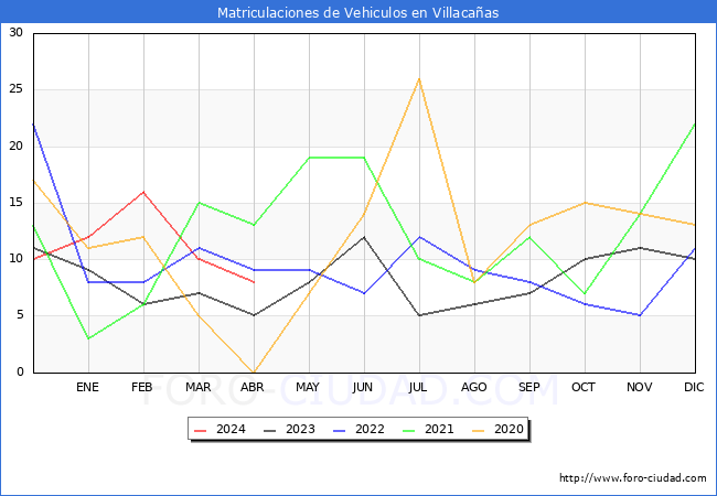 estadsticas de Vehiculos Matriculados en el Municipio de Villacaas hasta Abril del 2024.