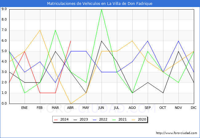 estadsticas de Vehiculos Matriculados en el Municipio de La Villa de Don Fadrique hasta Abril del 2024.