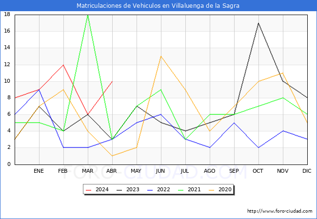 estadsticas de Vehiculos Matriculados en el Municipio de Villaluenga de la Sagra hasta Abril del 2024.