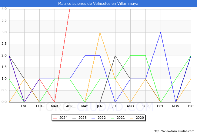 estadsticas de Vehiculos Matriculados en el Municipio de Villaminaya hasta Abril del 2024.