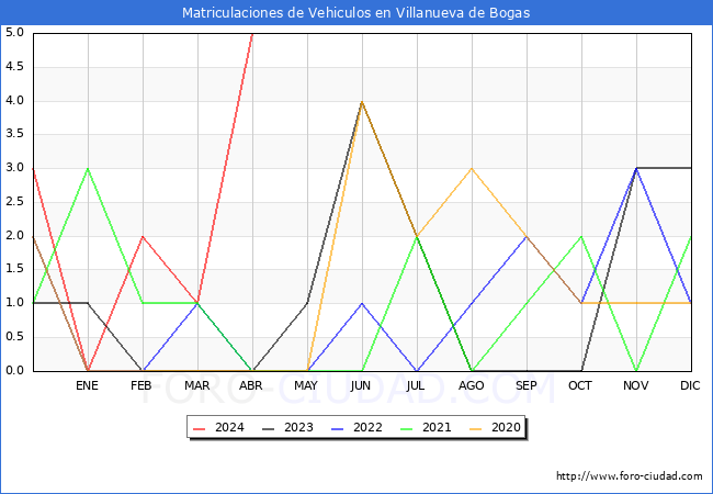 estadsticas de Vehiculos Matriculados en el Municipio de Villanueva de Bogas hasta Abril del 2024.