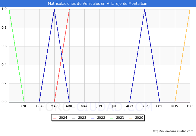 estadsticas de Vehiculos Matriculados en el Municipio de Villarejo de Montalbn hasta Abril del 2024.