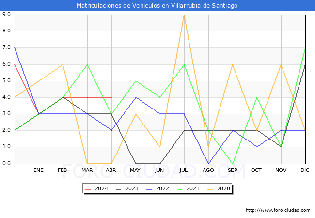 estadsticas de Vehiculos Matriculados en el Municipio de Villarrubia de Santiago hasta Abril del 2024.