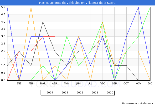 estadsticas de Vehiculos Matriculados en el Municipio de Villaseca de la Sagra hasta Abril del 2024.