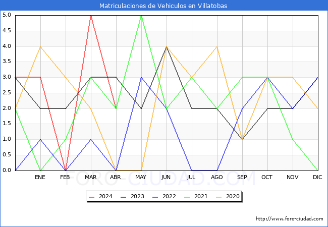estadsticas de Vehiculos Matriculados en el Municipio de Villatobas hasta Abril del 2024.
