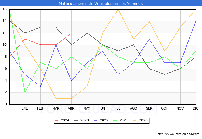 estadsticas de Vehiculos Matriculados en el Municipio de Los Ybenes hasta Abril del 2024.