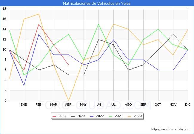 estadsticas de Vehiculos Matriculados en el Municipio de Yeles hasta Abril del 2024.
