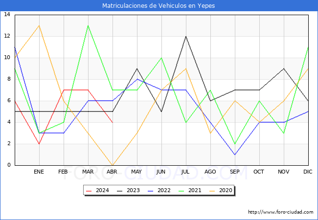 estadsticas de Vehiculos Matriculados en el Municipio de Yepes hasta Abril del 2024.