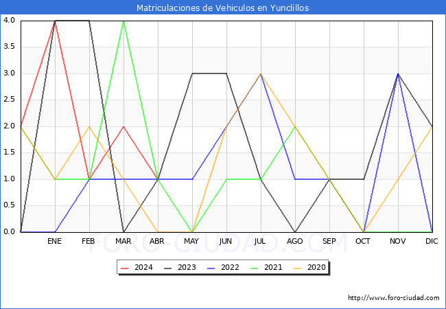 estadsticas de Vehiculos Matriculados en el Municipio de Yunclillos hasta Abril del 2024.