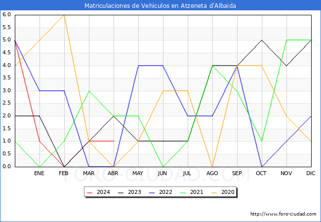 estadsticas de Vehiculos Matriculados en el Municipio de Atzeneta d'Albaida hasta Abril del 2024.