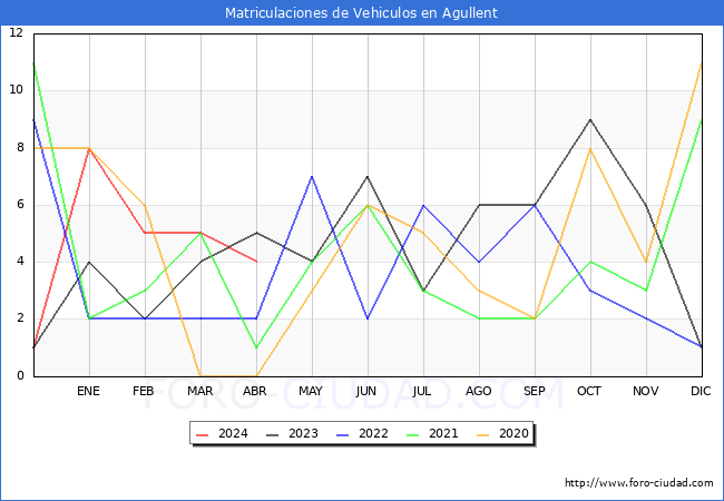 estadsticas de Vehiculos Matriculados en el Municipio de Agullent hasta Abril del 2024.