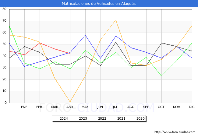 estadsticas de Vehiculos Matriculados en el Municipio de Alaqus hasta Abril del 2024.