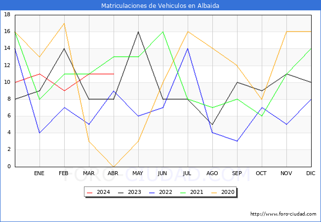 estadsticas de Vehiculos Matriculados en el Municipio de Albaida hasta Abril del 2024.