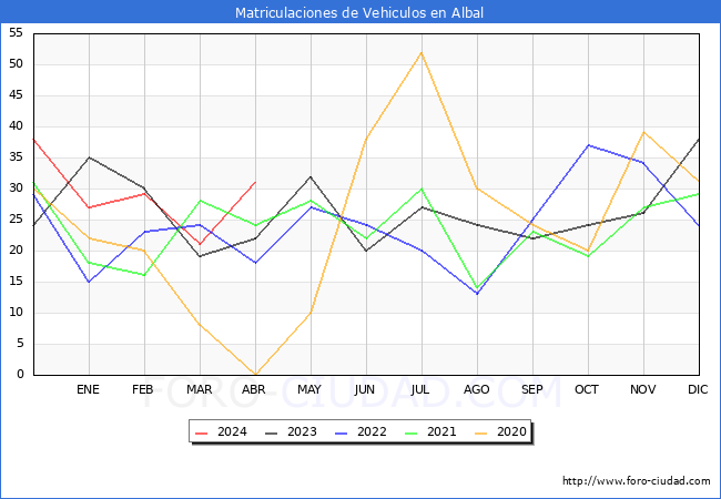 estadsticas de Vehiculos Matriculados en el Municipio de Albal hasta Abril del 2024.