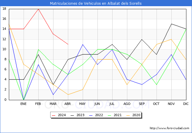 estadsticas de Vehiculos Matriculados en el Municipio de Albalat dels Sorells hasta Abril del 2024.