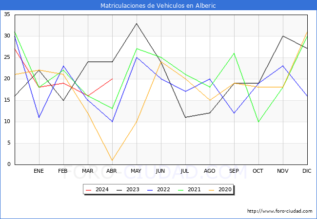 estadsticas de Vehiculos Matriculados en el Municipio de Alberic hasta Abril del 2024.
