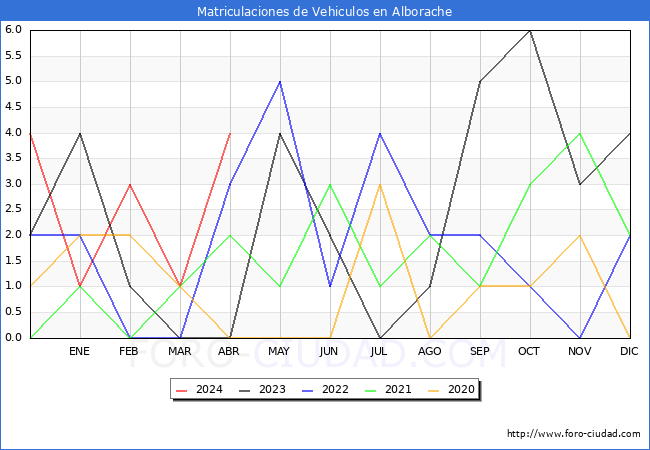 estadsticas de Vehiculos Matriculados en el Municipio de Alborache hasta Abril del 2024.