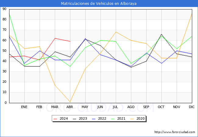 estadsticas de Vehiculos Matriculados en el Municipio de Alboraya hasta Abril del 2024.
