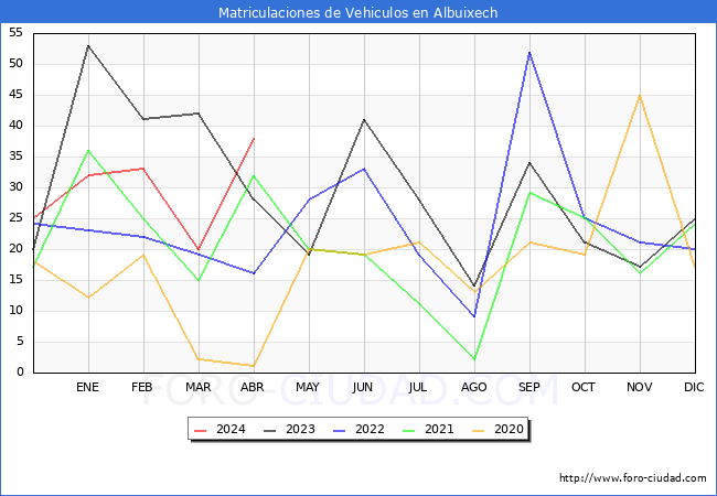 estadsticas de Vehiculos Matriculados en el Municipio de Albuixech hasta Abril del 2024.