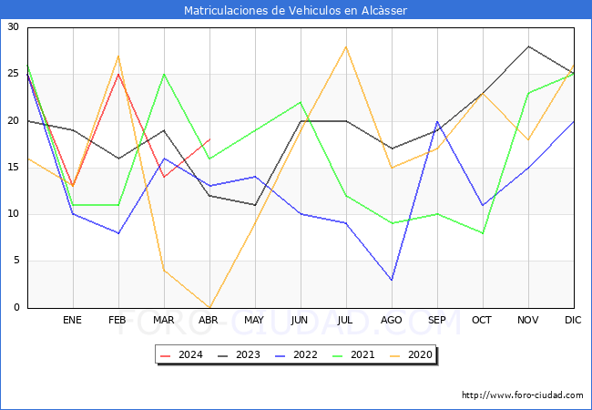 estadsticas de Vehiculos Matriculados en el Municipio de Alcsser hasta Abril del 2024.