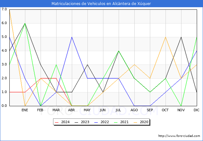 estadsticas de Vehiculos Matriculados en el Municipio de Alcntera de Xquer hasta Abril del 2024.